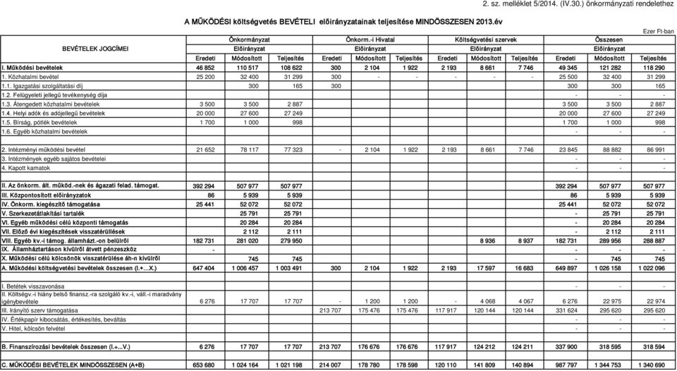 Egyéb közhatalmi bevételek A MŰKÖDÉSI költségvetés BEVÉTELI előirányzatainak teljesítése MINDÖSSZESEN 2013.év Ezer Ftban Önkormányzat Önkorm.