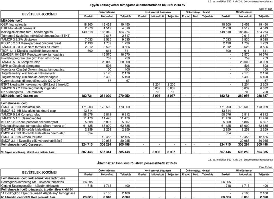 Teljesítés Eredeti Módosított Teljesítés Működési célú OEP finanszírozás 18 200 19 452 19 450 18 200 19 452 19 450 BTKTtól átvett pénzeszk. 2 270 4 519 4 519 2 270 4 519 4 519 Közfoglalkoztatás tám.