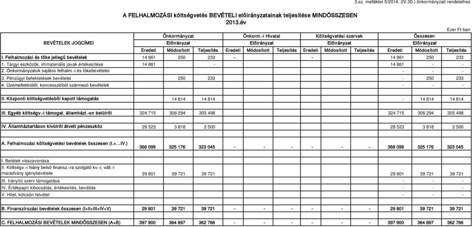 i Hivatal Költségvetési szervek Összesen BEVÉTELEK JOGCÍMEI Előirányzat Előirányzat Előirányzat Előirányzat 4.