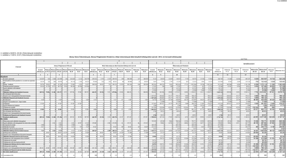 évi tervezett előirányzatai 2 3 ezer Ft-ban Címrend Abonyi Polgármesteri Hivatal Helyi önkormányzat által irányított költségvetési szervek Önkormányzati Feladatok MINDÖSSZESEN Eredeti előirányzat