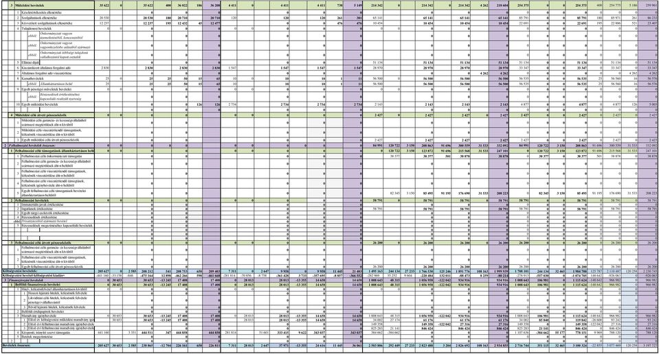 Közvetített szolgáltatások ellenértéke 12 237 12 237 195 12 432 45 12 477 0 0 476 476 10 454 10 454 10 454 10 454 22 691 0 0 22 691 195 22 886 521 23 407 4 Tulajdonosi bevételek 0 0 0 0 0 0 0 0 0 0 0