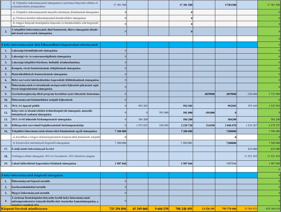 A települési önkormányzatok által fenntartott, illetve támogatott előadóművészeti szervezetek támogatása 0 0 0 0 A helyi önkormányzatok által felhasználható központosított előirányzatok 0 1.