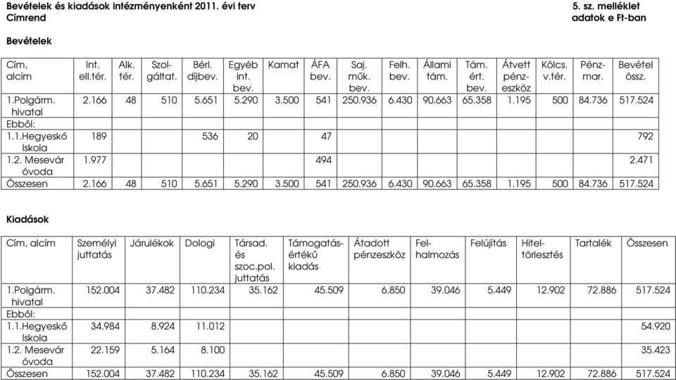 2. Mesevár 1.977 494 2.471 óvoda Összesen 2.166 48 510 5.651 5.290 3.500 541 250.936 6.430 90.663 65.358 1.195 500 84.736 517.524 Kiadások Cím, alcím Személyi juttatás Járulékok Dologi Társad.