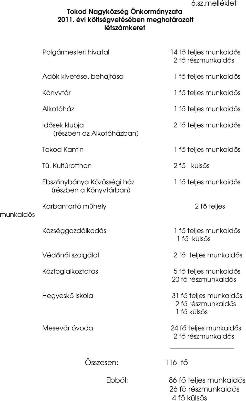 Kultúrotthon Ebszőnybánya Közösségi ház (részben a Könyvtárban) Karbantartó műhely Községgazdálkodás Védőnői szolgálat Közfoglalkoztatás Hegyeskő iskola Mesevár óvoda 14 fő teljes munkaidős 2 fő