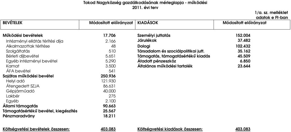 162 Bérleti díjbevétel 5.651 Támogatás, támogatásértékű kiadás 45.509 Egyéb intézményi bevétel 5.290 Átadott pénzeszköz 6.850 Kamat 3.500 Általános működési tartalék 23.