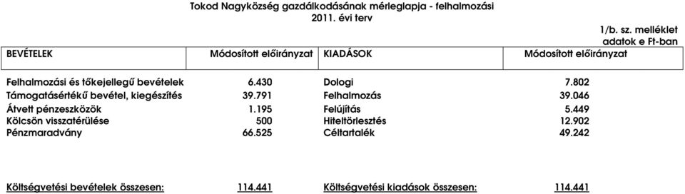 430 Dologi 7.802 Támogatásértékű bevétel, kiegészítés 39.791 Felhalmozás 39.046 Átvett pénzeszközök 1.195 Felújítás 5.