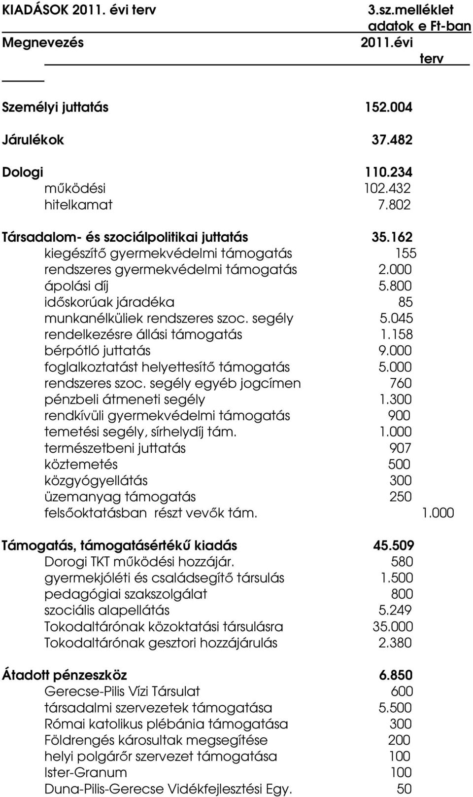 045 rendelkezésre állási támogatás 1.158 bérpótló juttatás 9.000 foglalkoztatást helyettesítő támogatás 5.000 rendszeres szoc. segély egyéb jogcímen 760 pénzbeli átmeneti segély 1.