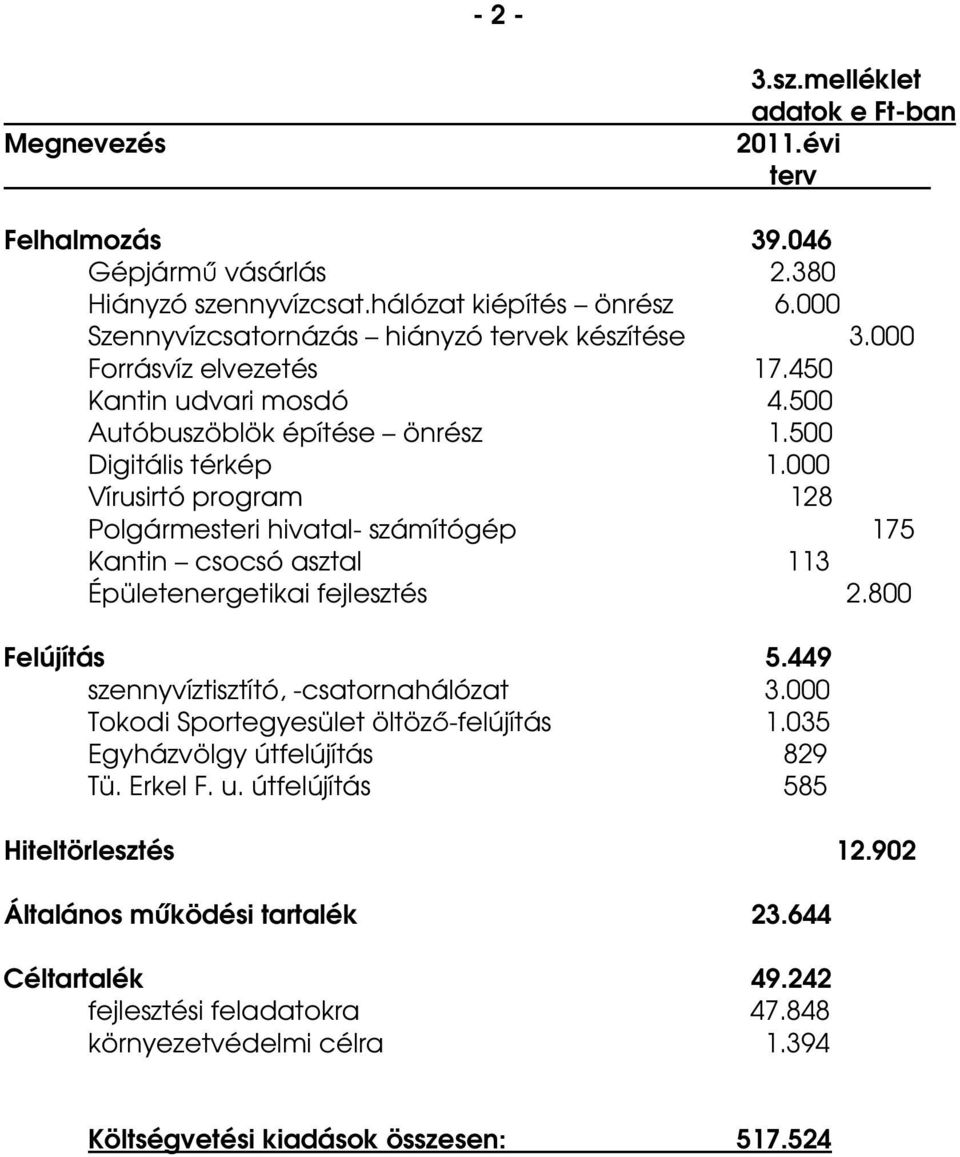 000 Vírusirtó program 128 Polgármesteri hivatal- számítógép 175 Kantin csocsó asztal 113 Épületenergetikai fejlesztés 2.800 Felújítás 5.449 szennyvíztisztító, -csatornahálózat 3.