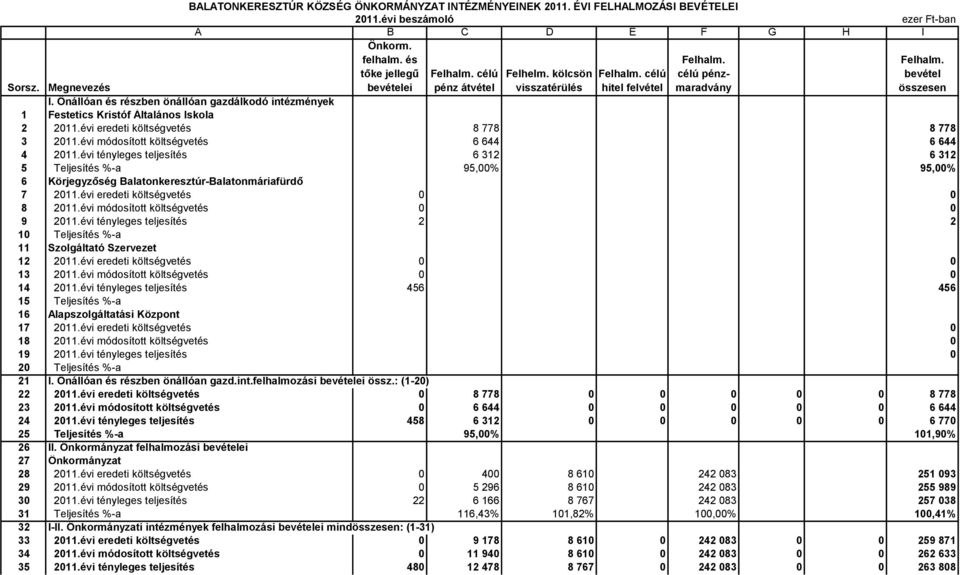 évi eredeti költségvetés 8 778 8 778 3 2011.évi módosított költségvetés 6 644 6 644 4 2011.