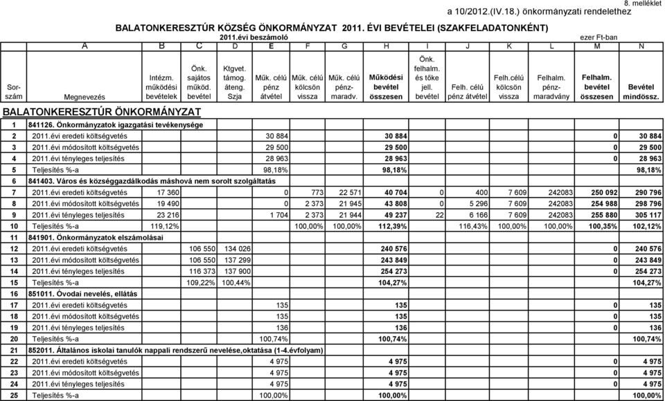 felhalm. és tőke jell. Felh. célú pénz átvétel Felh.célú kölcsön vissza pénzmaradvány összesen Bevétel mindössz. 2 2011.évi eredeti költségvetés 30 884 30 884 0 30 884 3 2011.