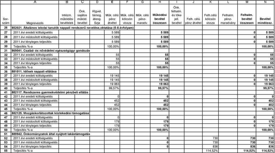 célú kölcsön vissza pénzmaradvány összesen Bevétel mindössz. 27 2011.évi eredeti költségvetés 5 589 5 589 0 5 589 28 2011.évi módosított költségvetés 5 589 5 589 0 5 589 29 2011.