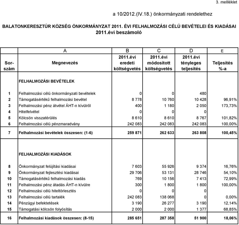 évi eredeti módosított tényleges Teljesítés költségvetés költségvetés teljesítés %-a FELHALMOZÁSI BEVÉTELEK 1 Felhalmozási célú önkormányzati ek 0 0 480 2 Támogatásértékű felhalmozási 8 778 10 760 10