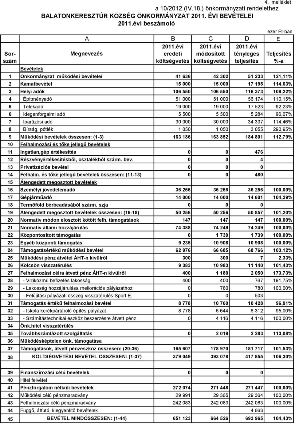 évi eredeti módosított tényleges Teljesítés költségvetés költségvetés teljesítés %-a 1 Önkormányzat működési ei 41 636 42 302 51 233 121,11% 2 Kamat 15 000 15 000 17 195 114,63% 3 Helyi adók 106 550