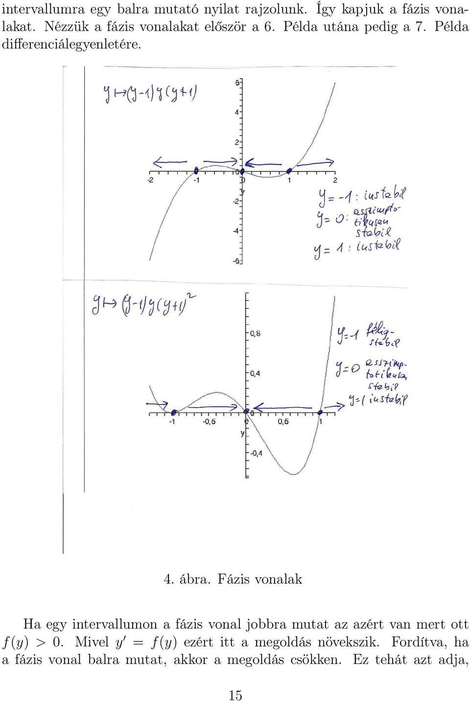 Fázis vonalak Ha egy intervallumon a fázis vonal jobbra mutat az azért van mert ott f(y) > 0.