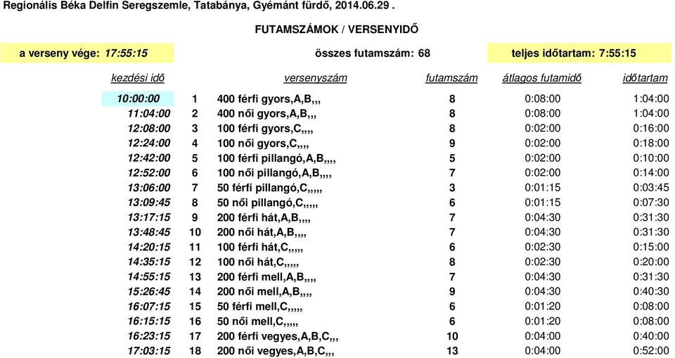 1:04:00 11:04:00 2 400 női gyors,a,b,,, 0:0:00 1:04:00 12:0:00 3 100 férfi gyors,c,,,, 0:02:00 0:16:00 12:24:00 4 100 női gyors,c,,,, 9 0:02:00 0:1:00 12:42:00 5 100 férfi pillangó,a,b,,,, 5 0:02:00