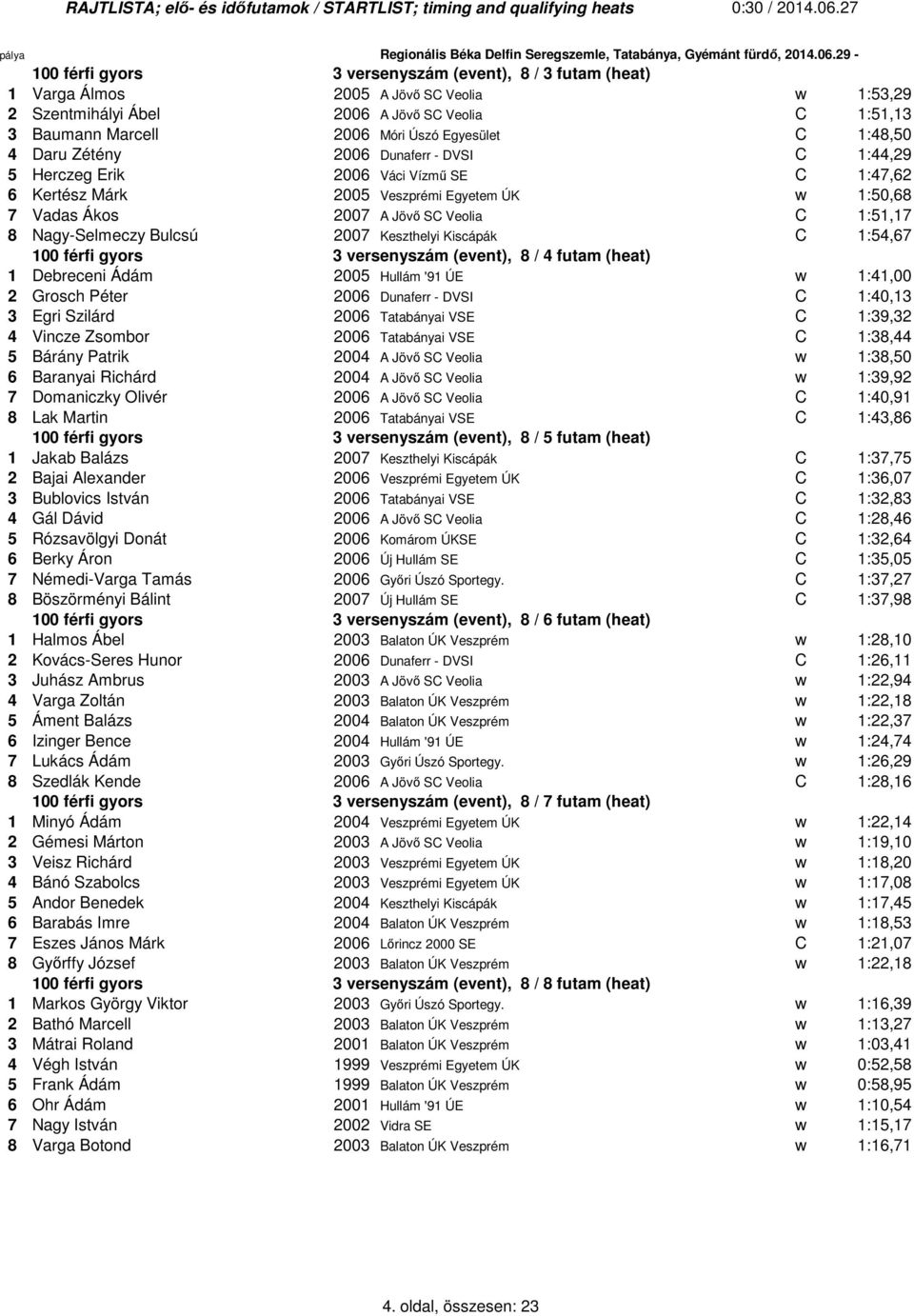 Nagy-Selmeczy Bulcsú 2007 Keszthelyi Kiscápák C 1:54,67 100 férfi gyors 3 versenyszám (event), / 4 futam (heat) 1 Debreceni Ádám 2005 Hullám '91 ÚE w 1:41,00 2 Grosch Péter 2006 Dunaferr - DVSI C