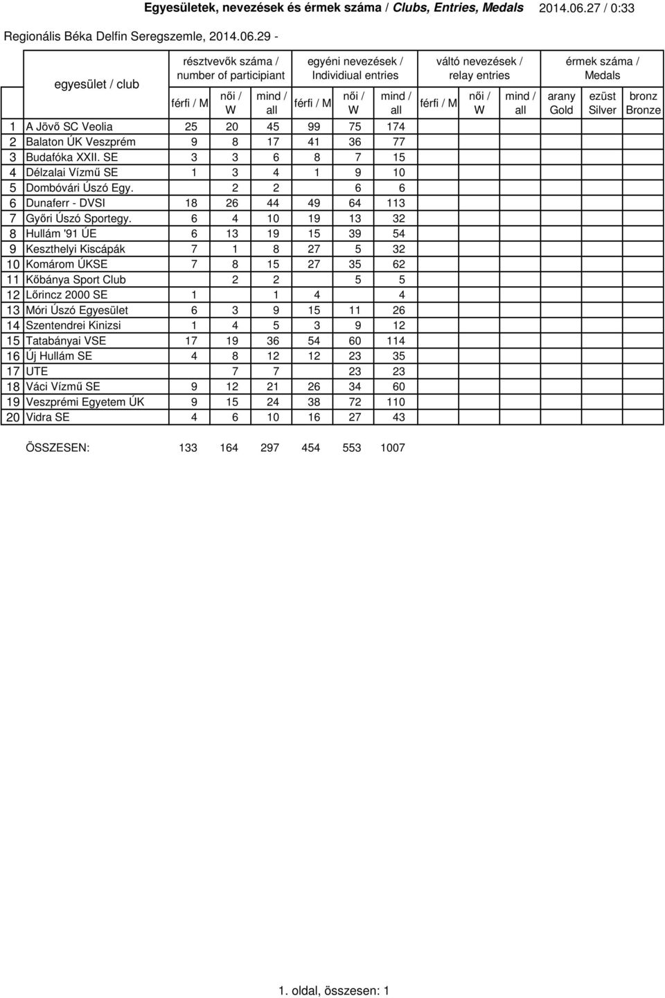 27 / 0:33 egyesület / club résztvevők száma / number of participiant férfi / M női / W mind / all egyéni nevezések / Individiual entries férfi / M női / W mind / all 1 A Jövő SC Veolia 25 20 45 99 75