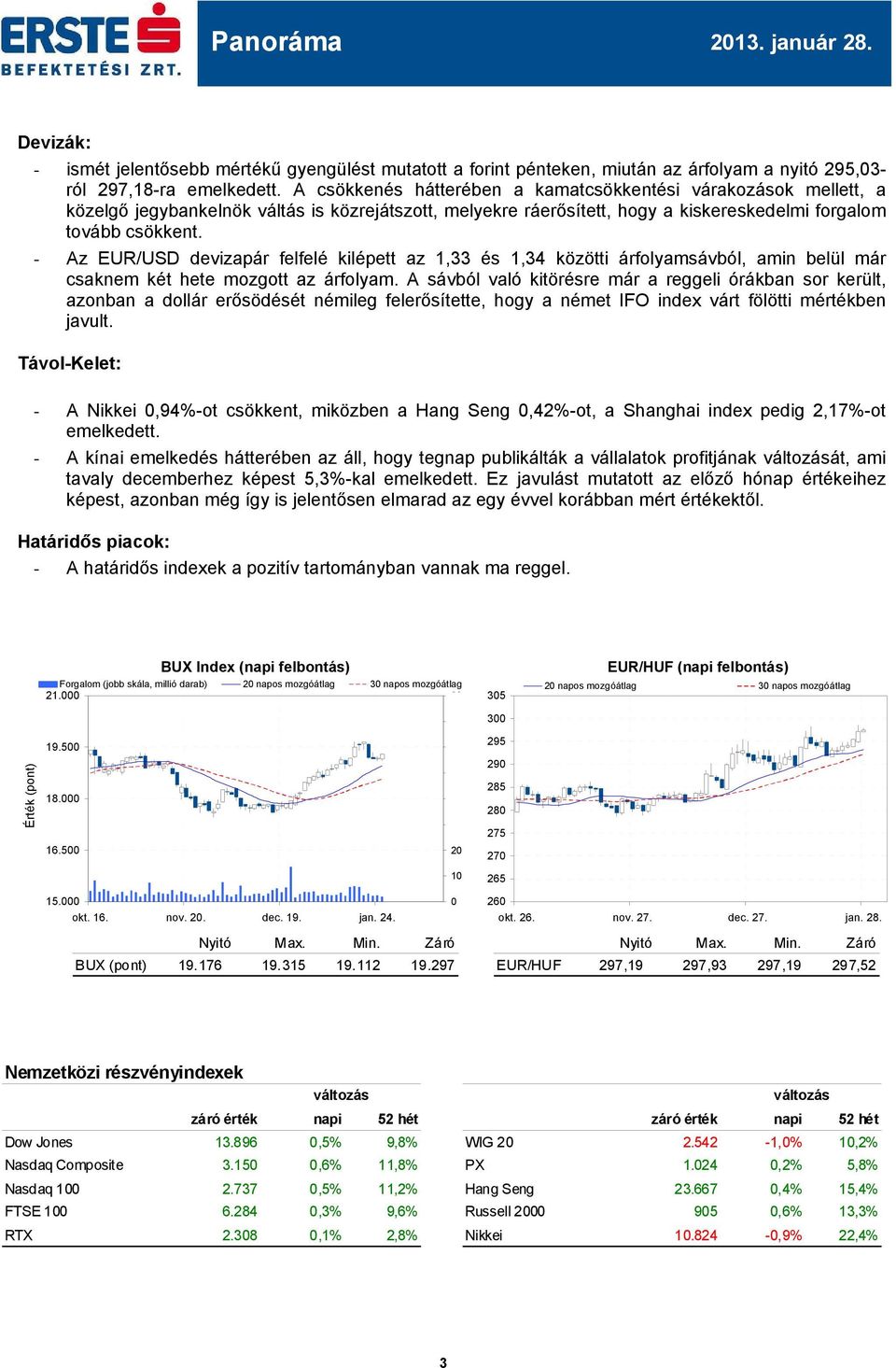 - Az EUR/USD devizapár felfelé kilépett az 1,33 és 1,34 közötti árfolyamsávból, amin belül már csaknem két hete mozgott az árfolyam.