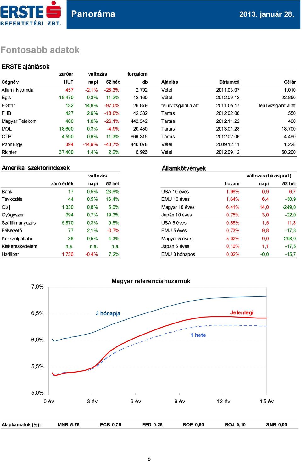 .01.28 felülvizsgálat alatt 550 4 18.7 OTP 4.590 0,6% 11,3% 669.315 Tartás.02.06 4.460 PannErgy 394-14,9% -40,7% 440.078 Vétel 29.12.11 1.228 Richter 37.4 1,4% 2,2% 6.926 Vétel.09.12 50.