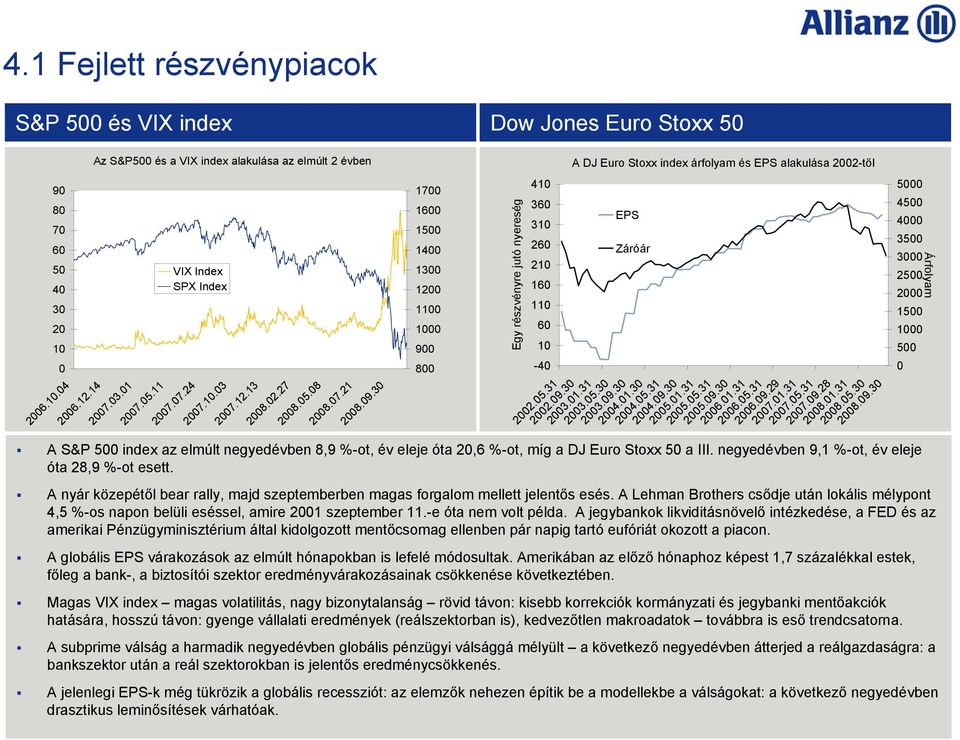 30 1700 1600 1500 1400 1300 1200 1100 1000 900 800 A S&P 500 index az elmúlt negyedévben 8,9 %-ot, év eleje óta 20,6 %-ot, míg a DJ Euro Stoxx 50 a III.