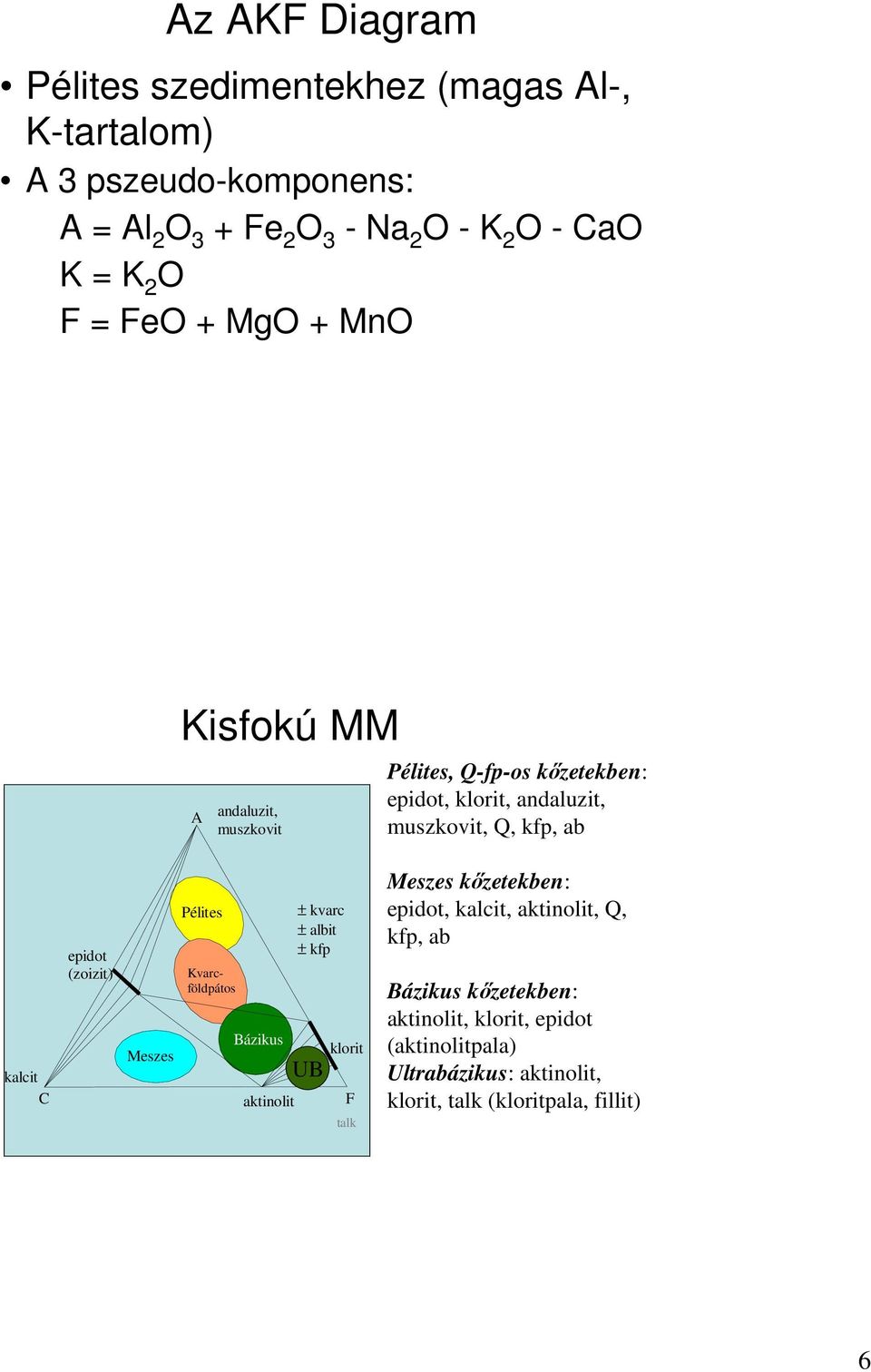epidot (zoizit) Meszes Pélites Kvarcföldpátos Bázikus aktinolit ± kvarc ± albit ± kfp UB klorit F talk Meszes kızetekben: epidot, kalcit,