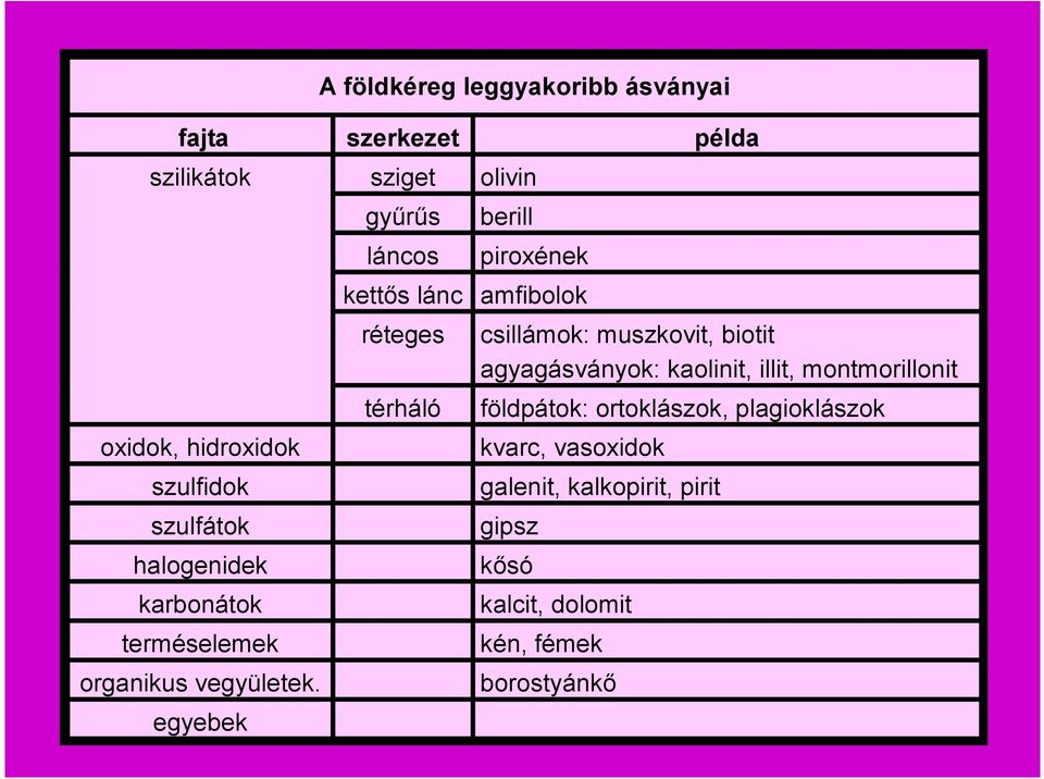 agyagásványok: kaolinit, illit, montmorillonit földpátok: ortoklászok, plagioklászok szulfidok galenit, kalkopirit,