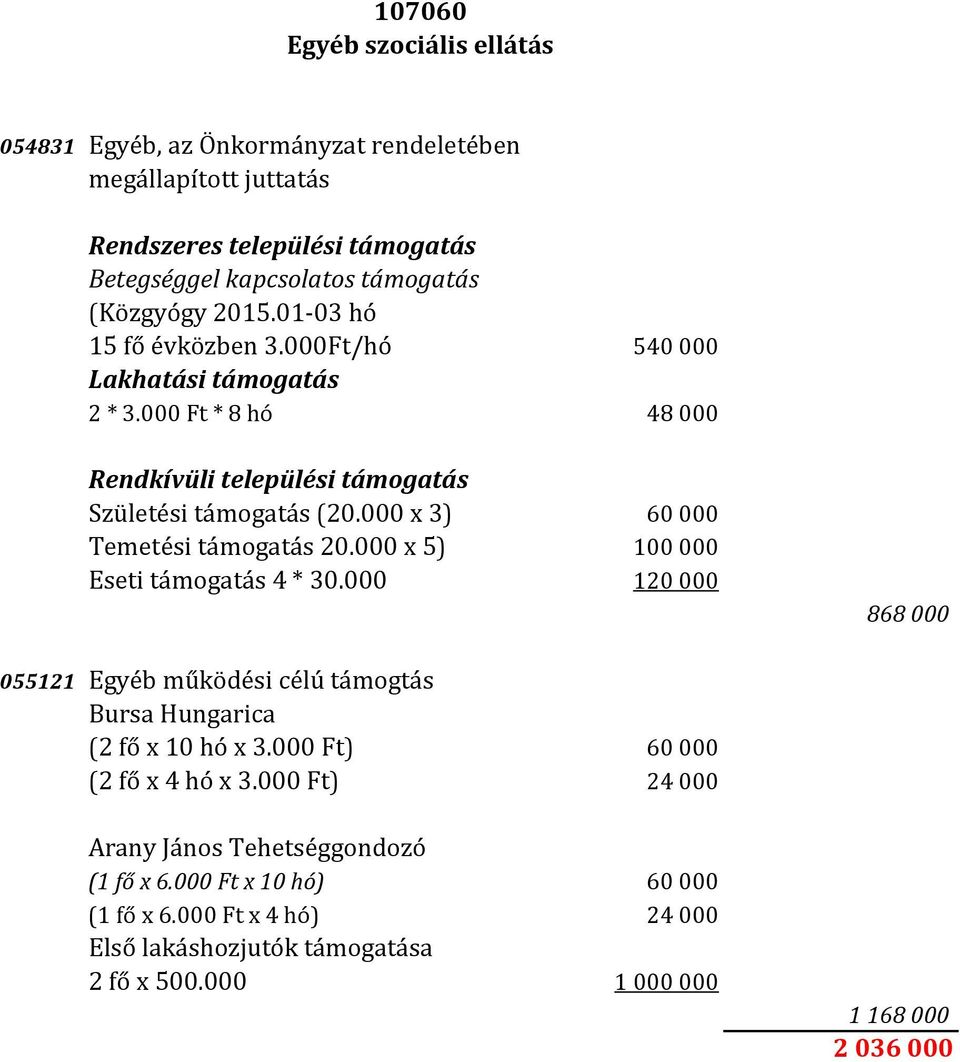 000 x 3) 60 000 Temetési támogatás 20.000 x 5) 100 000 Eseti támogatás 4 * 30.000 120 000 868 000 055121 Egyéb működési célú támogtás Bursa Hungarica (2 fő x 10 hó x 3.