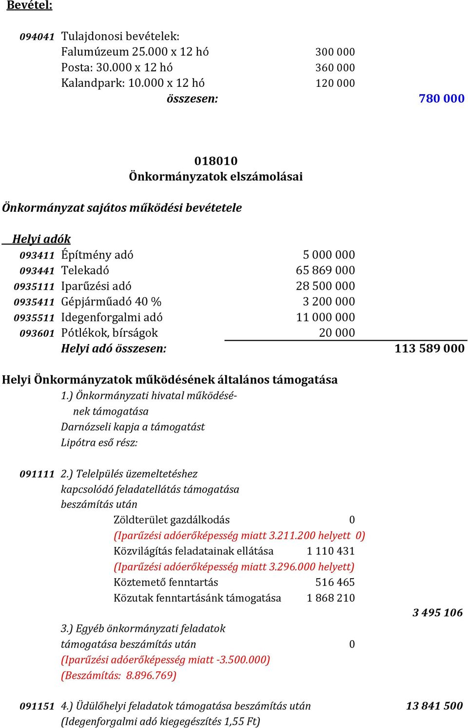 Gépjárműadó 40 % 0935511 Idegenforgalmi adó 093601 Pótlékok, bírságok Helyi adó összesen: 5 000 000 65 869 000 28 500 000 3 200 000 11 000 000 20 000 113 589 000 Helyi Önkormányzatok működésének