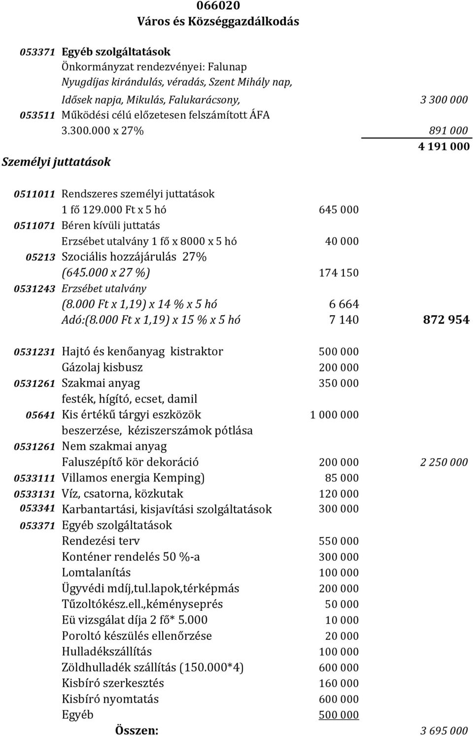 000 Ft x 5 hó 645 000 0511071 Béren kívüli juttatás Erzsébet utalvány 1 fő x 8000 x 5 hó 40 000 05213 Szociális hozzájárulás 27% (645.000 x 27 %) 174 150 0531243 Erzsébet utalvány (8.