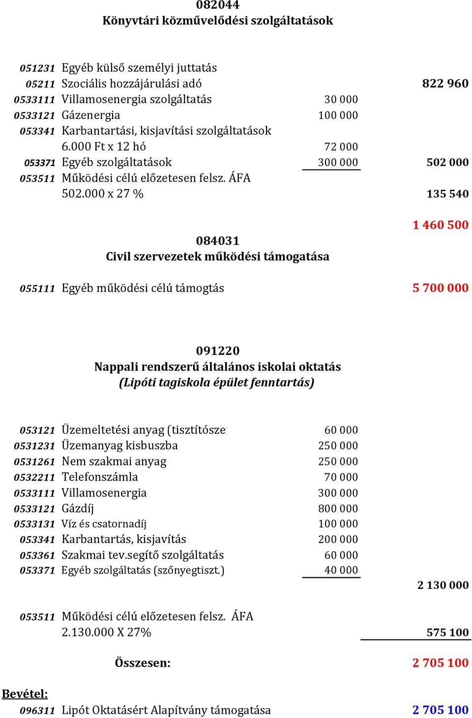 000 x 27 % 084031 Civil szervezetek működési támogatása 055111 Egyéb működési célú támogtás 822 960 502 000 135 540 1 460 500 5 700 000 091220 Nappali rendszerű általános iskolai oktatás (Lipóti