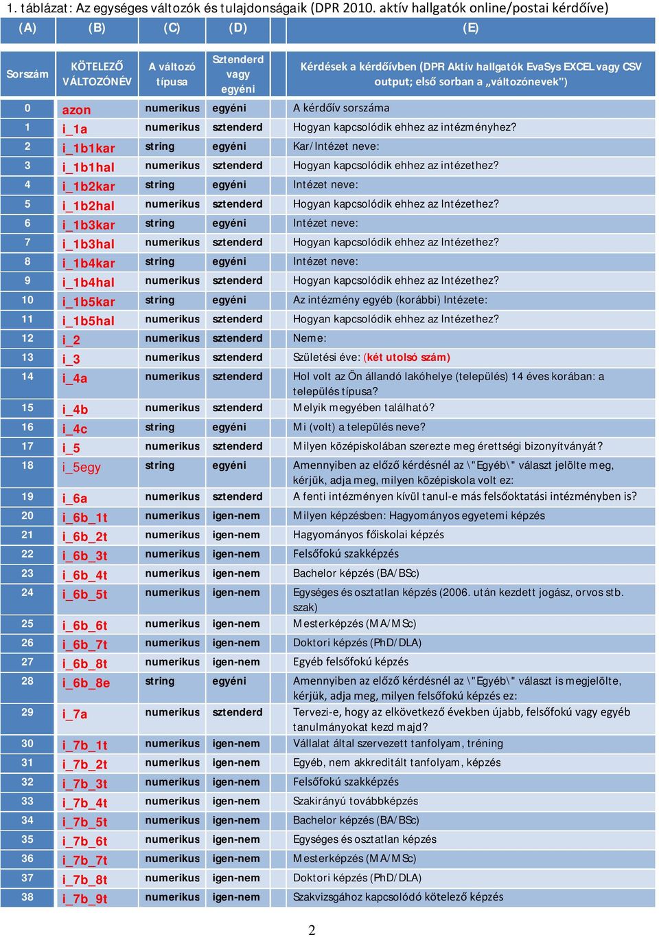 (DPR Aktív hallgatók EvaSys EXCEL vagy CSV output; első sorban a változónevek") 1 i_1a numerikus sztenderd Hogyan kapcsolódik ehhez az intézményhez?