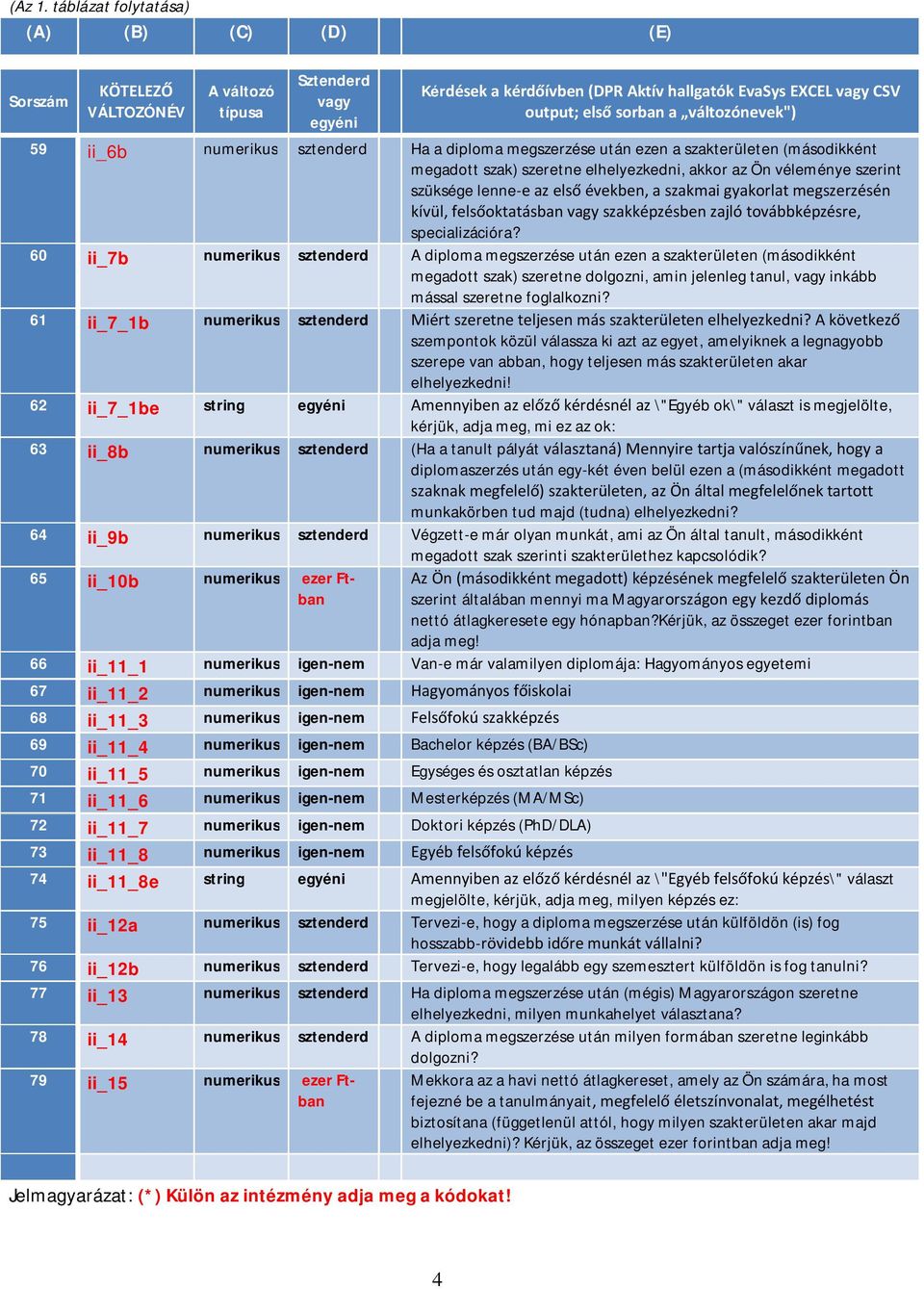 változónevek") 59 ii_6b numerikus sztenderd Ha a diploma megszerzése után ezen a szakterületen (másodikként megadott szak) szeretne elhelyezkedni, akkor az Ön véleménye szerint szüksége lenne-e az