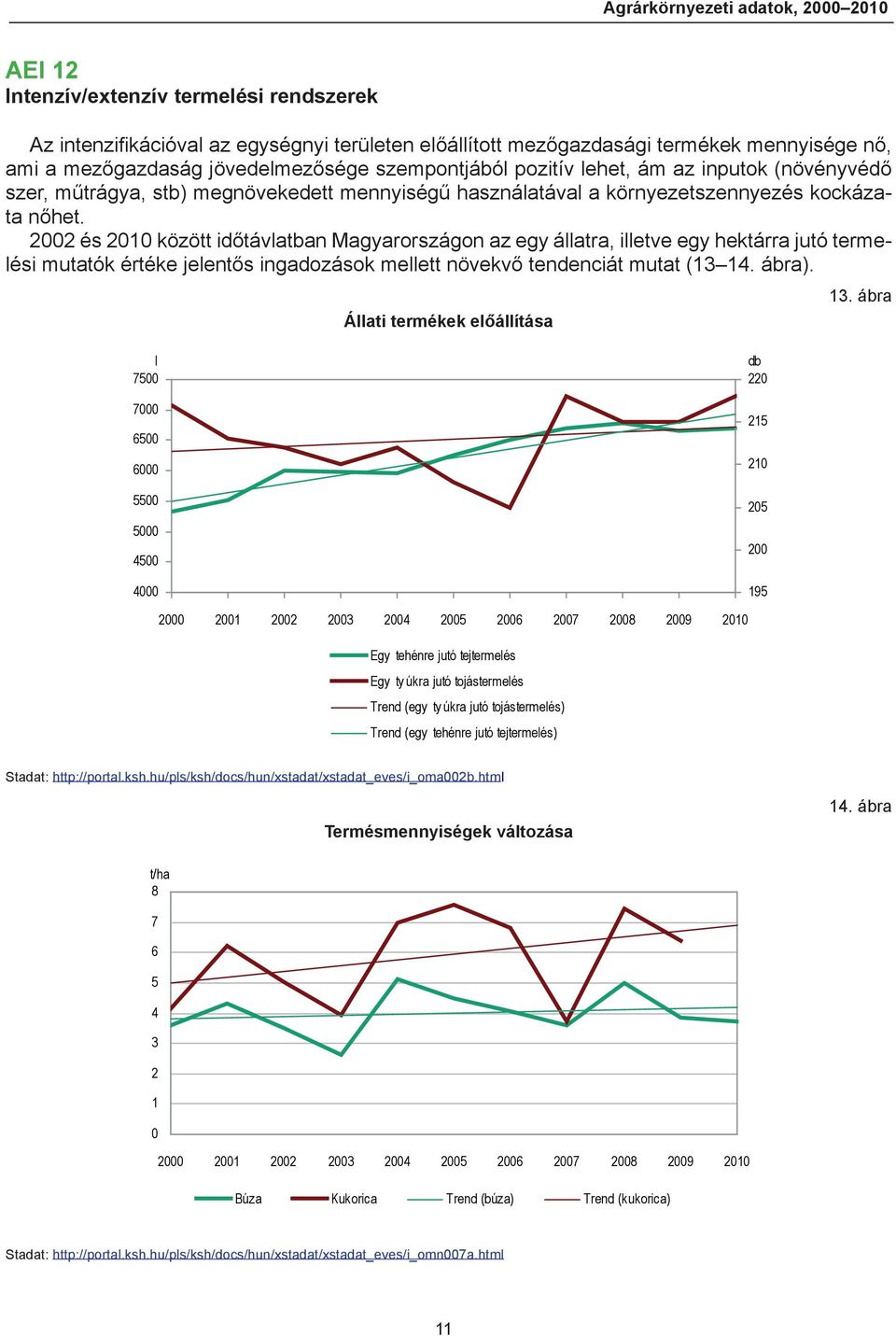 22 és 21 között időtávlatban Magyarországon az egy állatra, illetve egy hektárra jutó termelési mutatók értéke jelentős ingadozások mellett növekvő tendenciát mutat (13 14. ábra).