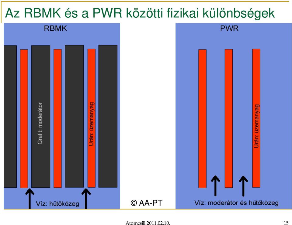 különbségek AA-PT