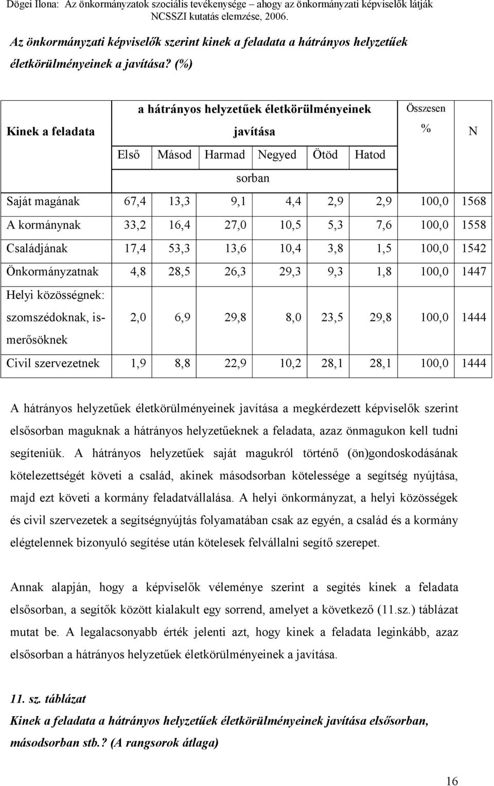 16,4 27,0 10,5 5,3 7,6 100,0 1558 Családjának 17,4 53,3 13,6 10,4 3,8 1,5 100,0 1542 Önkormányzatnak 4,8 28,5 26,3 29,3 9,3 1,8 100,0 1447 Helyi közösségnek: szomszédoknak, ismerősöknek 2,0 6,9 29,8