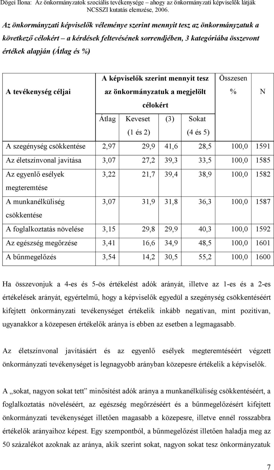 1591 Az életszínvonal javítása 3,07 27,2 39,3 33,5 100,0 1585 Az egyenlő esélyek 3,22 21,7 39,4 38,9 100,0 1582 megteremtése A munkanélküliség 3,07 31,9 31,8 36,3 100,0 1587 csökkentése A