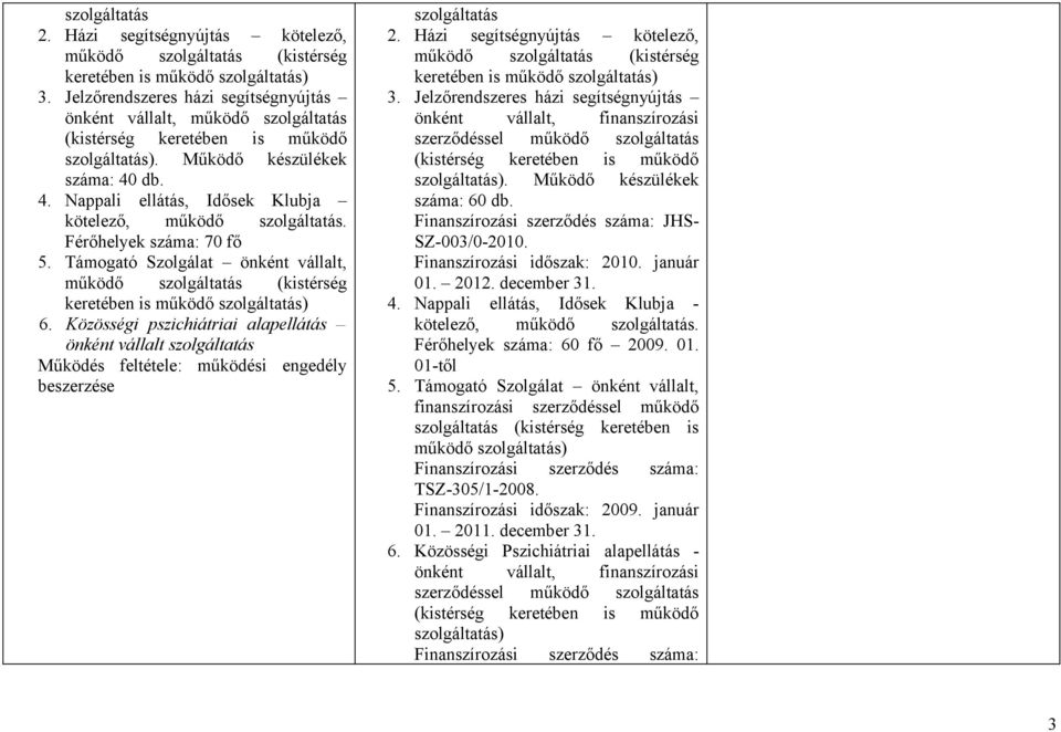 db. 4. Nappali ellátás, Idősek Klubja kötelező, működő szolgáltatás. Férőhelyek száma: 70 fő 5. Támogató Szolgálat önként vállalt, működő szolgáltatás (kistérség keretében is működő szolgáltatás) 6.