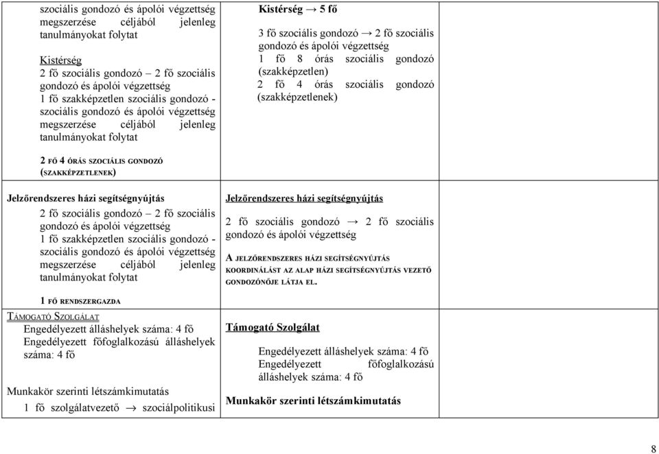 szociális gondozó (szakképzetlen) 2 fő 4 órás szociális gondozó (szakképzetlenek) 2 FŐ 4 ÓRÁS SZOCIÁLIS GONDOZÓ (SZAKKÉPZETLENEK) Jelzőrendszeres házi segítségnyújtás 2 fő szociális gondozó 2 fő
