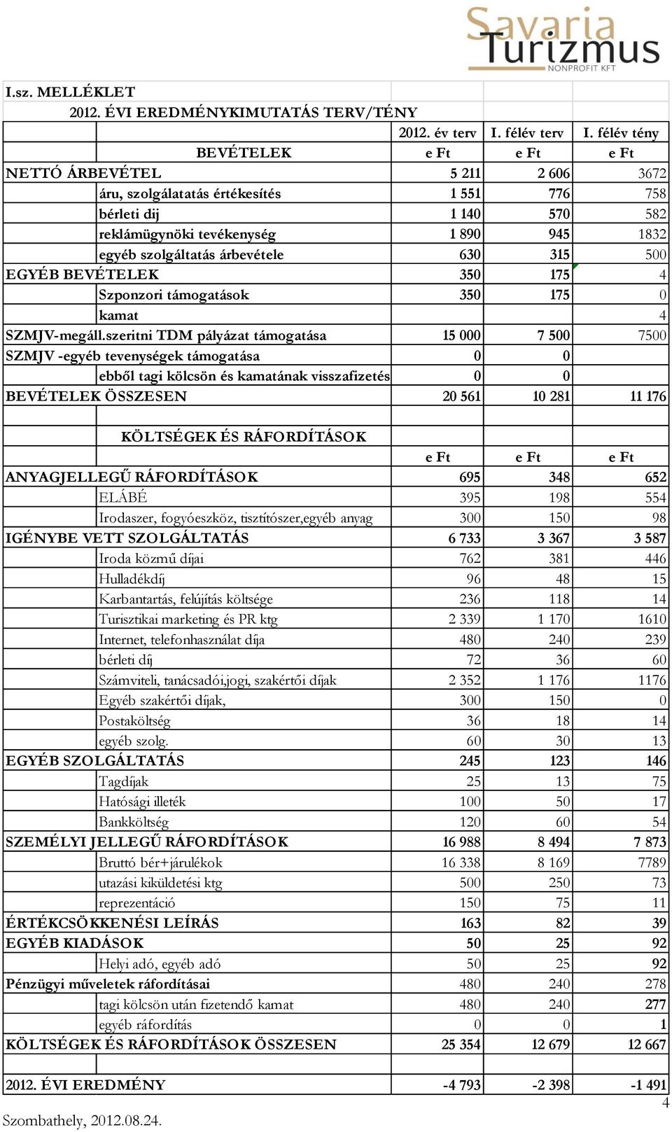 árbevétele 630 315 500 EGYÉB BEVÉTELEK 350 175 4 Szponzori támogatások 350 175 0 kamat 4 SZMJV-megáll.