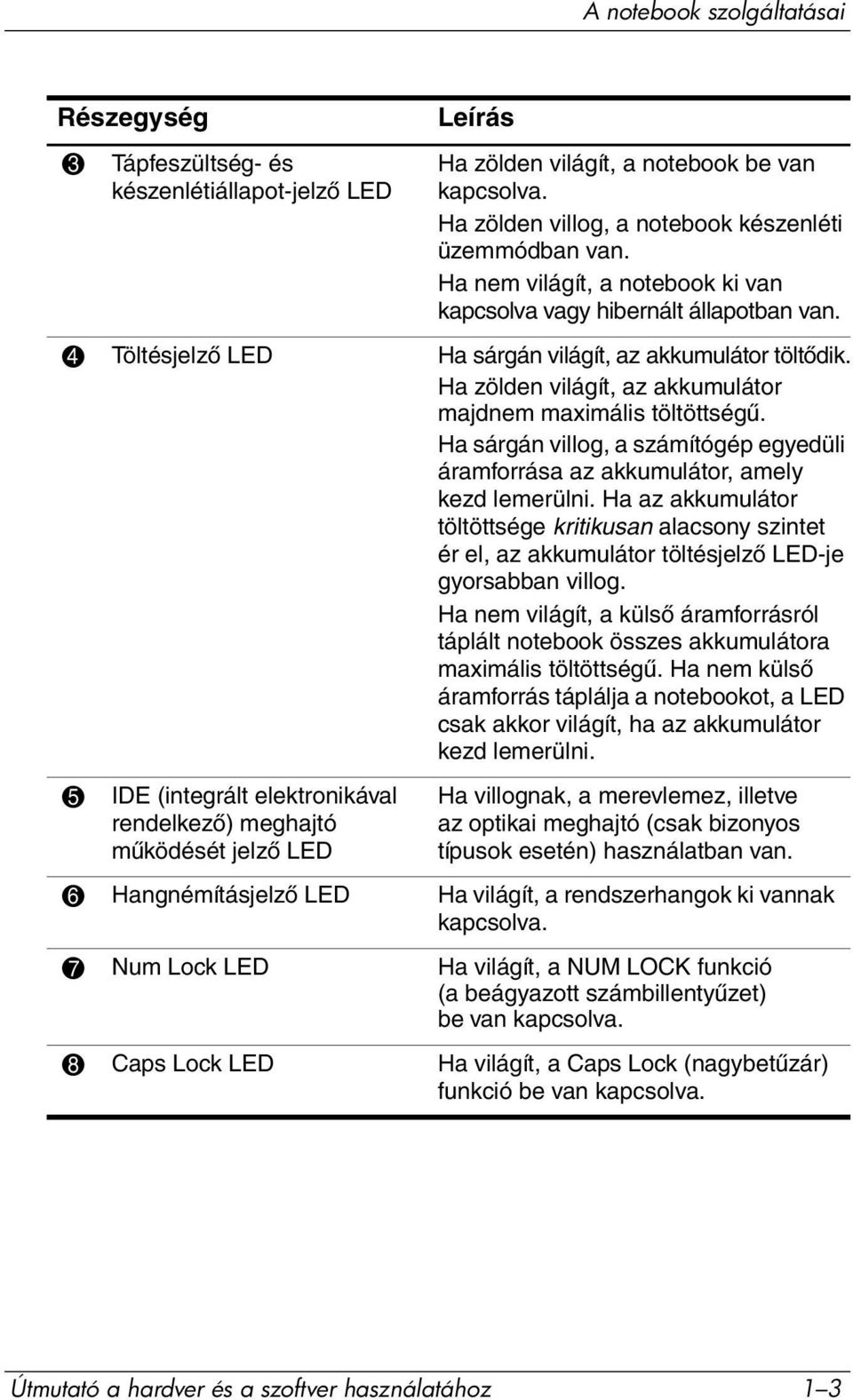 Ha zölden világít, az akkumulátor majdnem maximális töltöttségű. Ha sárgán villog, a számítógép egyedüli áramforrása az akkumulátor, amely kezd lemerülni.