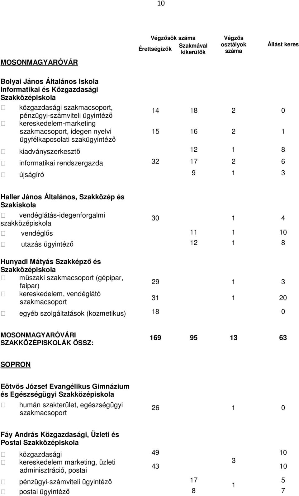 Szakiskola vendéglátás-idegenforgalmi 30 4 szakközépiskola vendéglıs 0 utazás ügyintézı 2 8 Hunyadi Mátyás Szakképzı és Szakközépiskola mőszaki (gépipar, faipar) kereskedelem, vendéglátó 29 3 3 20