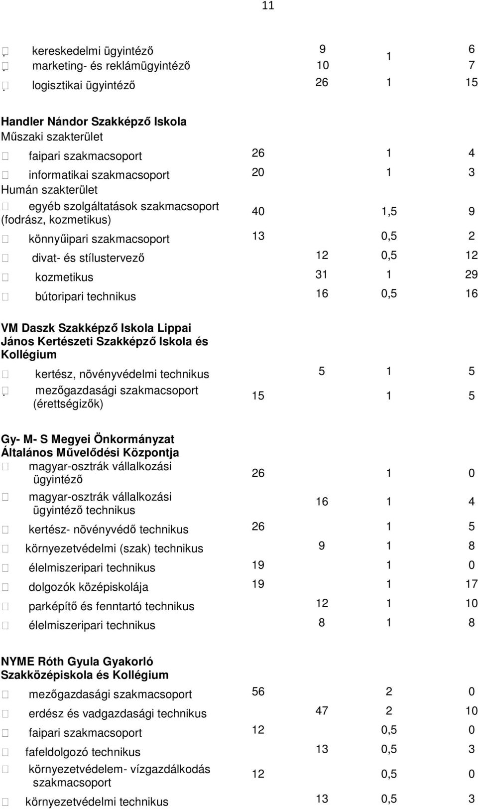 Szakképzı Iskola és kertész, növényvédelmi technikus 5 5 mezıgazdasági 5 5 (érettségizık) Gy- M- S Megyei Önkormányzat Általános Mővelıdési Központja magyar-osztrák vállalkozási ügyintézı