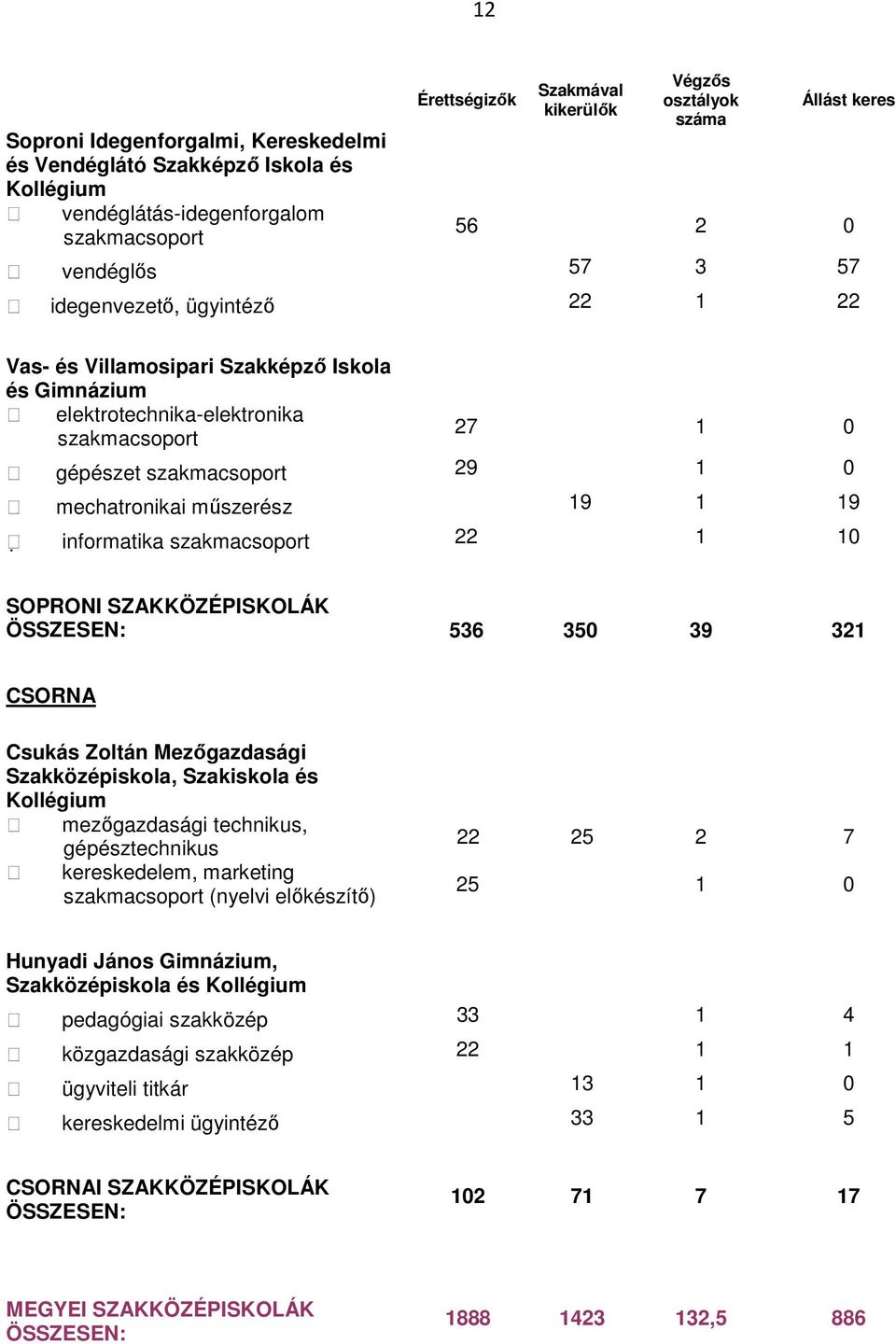 CSORNA Csukás Zoltán Mezıgazdasági Szakközépiskola, Szakiskola és mezıgazdasági technikus, gépésztechnikus kereskedelem, marketing (nyelvi elıkészítı) 22 25 2 7 25 0 Hunyadi János Gimnázium,