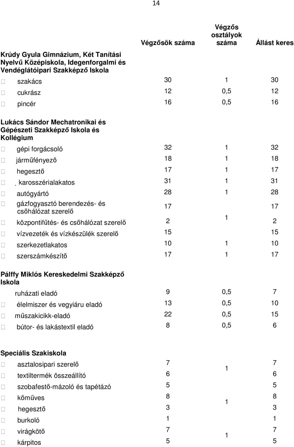 csıhálózat szerelı 2 2 vízvezeték és vízkészülék szerelı 5 szerkezetlakatos 0 0 szerszámkészítı 7 7 Pálffy Miklós Kereskedelmi Szakképzı Iskola ruházati eladó 9 0,5 7 élelmiszer és vegyiáru eladó 3