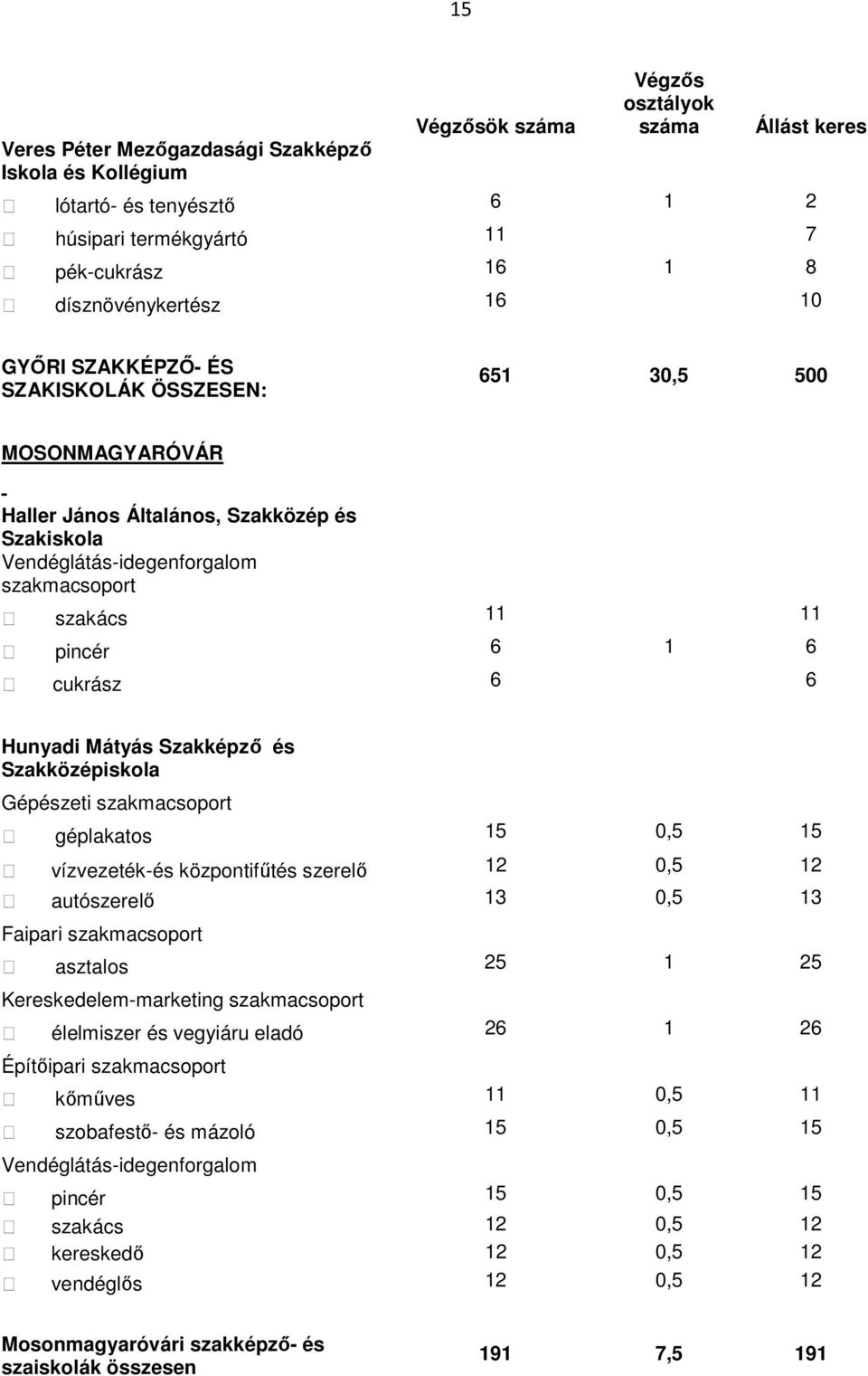 Gépészeti géplakatos 5 0,5 5 vízvezeték-és központifőtés szerelı 2 0,5 2 autószerelı 3 0,5 3 Faipari asztalos 25 25 Kereskedelem-marketing élelmiszer és vegyiáru eladó 26 26 Építıipari