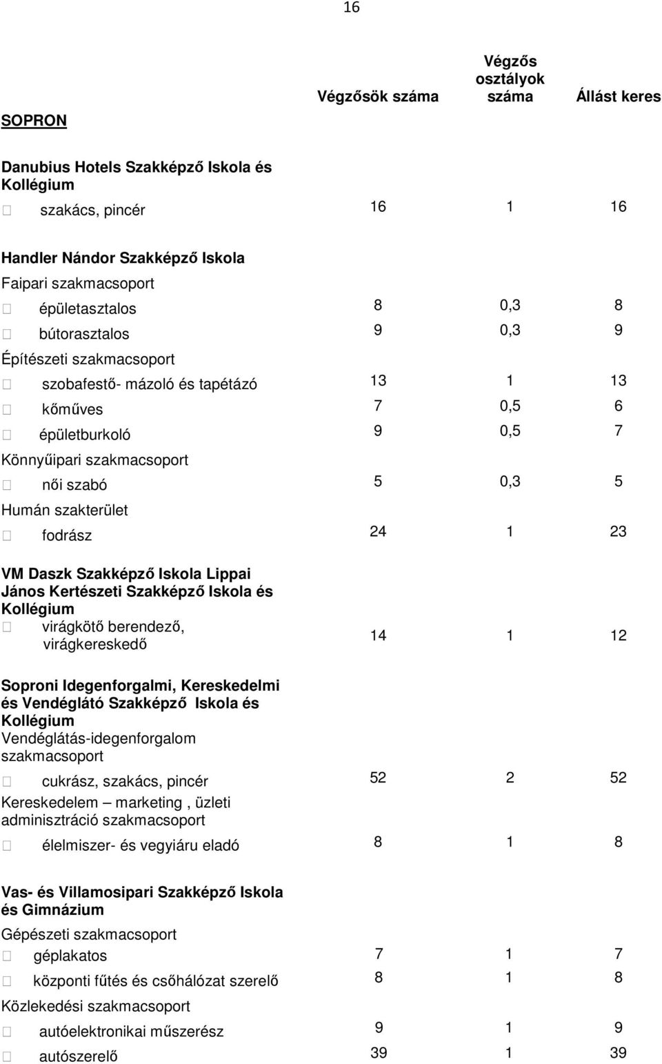 berendezı, virágkereskedı 4 2 Soproni Idegenforgalmi, Kereskedelmi és Vendéglátó Szakképzı Iskola és Vendéglátás-idegenforgalom cukrász, szakács, pincér 52 2 52 Kereskedelem marketing, üzleti