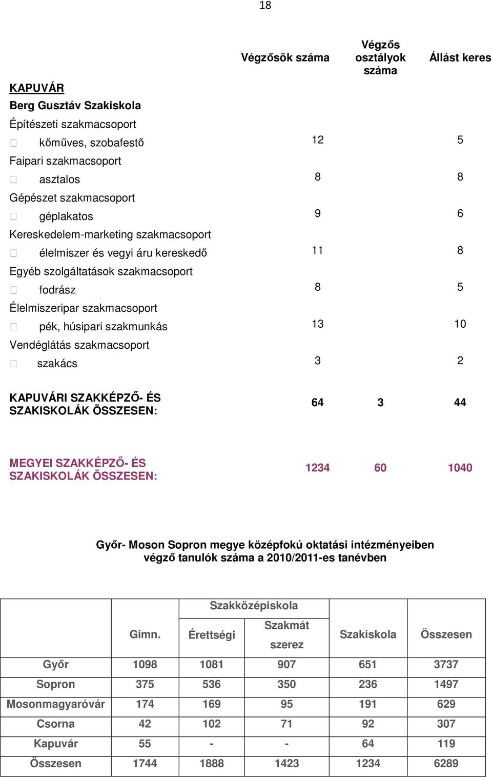 SZAKKÉPZİ- ÉS SZAKISKOLÁK ÖSSZESEN: 234 60 040 Gyır- Moson Sopron megye középfokú oktatási intézményeiben végzı tanulók a 200/20-es tanévben Szakközépiskola Gimn.
