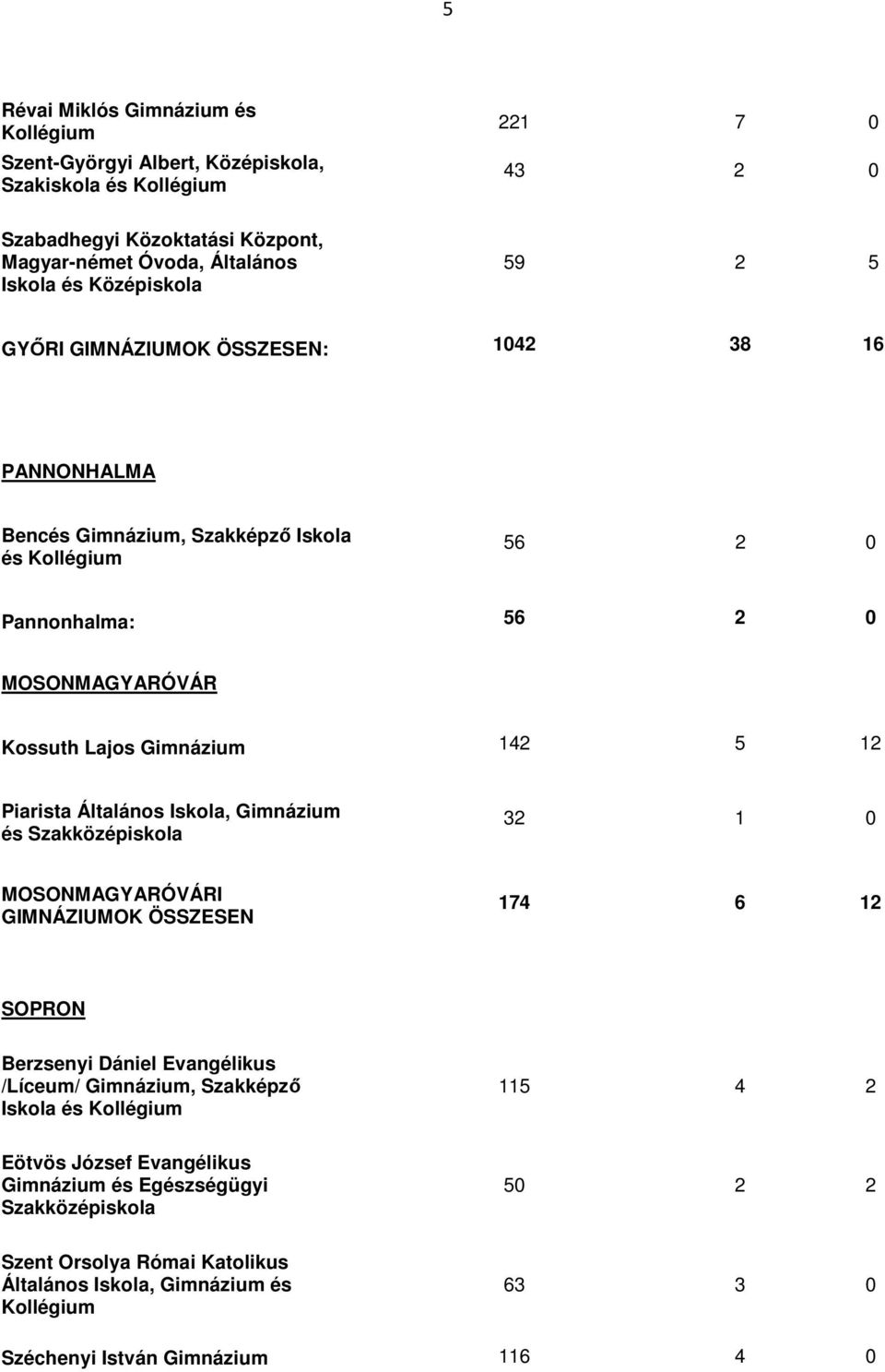 Általános Iskola, Gimnázium és Szakközépiskola 32 0 MOSONMAGYARÓVÁRI GIMNÁZIUMOK ÖSSZESEN 74 6 2 SOPRON Berzsenyi Dániel Evangélikus /Líceum/ Gimnázium, Szakképzı Iskola és 5 4