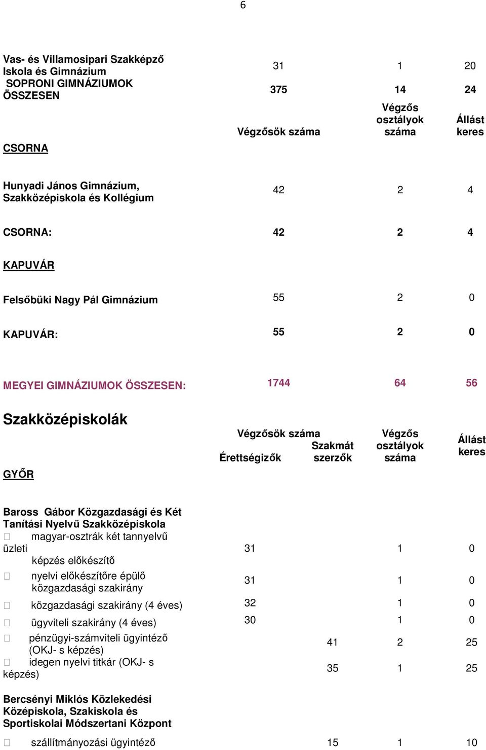 Nyelvő Szakközépiskola magyar-osztrák két tannyelvő üzleti képzés elıkészítı nyelvi elıkészítıre épülı közgazdasági szakirány 3 0 3 0 közgazdasági szakirány (4 éves) 32 0 ügyviteli szakirány (4 éves)