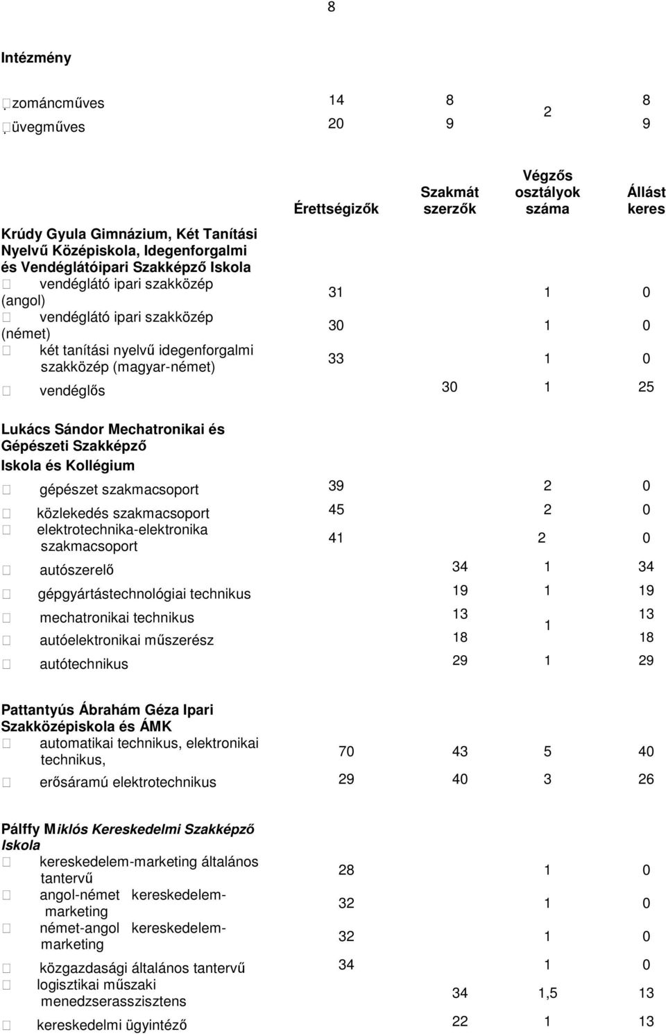 Gépészeti Szakképzı Iskola és gépészet 39 2 0 közlekedés 45 2 0 elektrotechnika-elektronika 4 2 0 autószerelı 34 34 gépgyártástechnológiai technikus 9 9 mechatronikai technikus 3 3 autóelektronikai